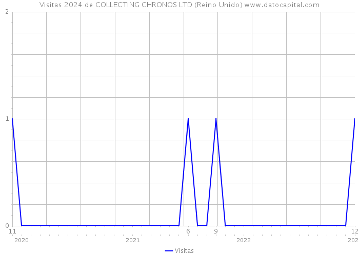 Visitas 2024 de COLLECTING CHRONOS LTD (Reino Unido) 