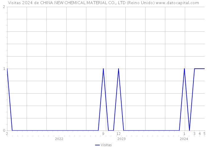 Visitas 2024 de CHINA NEW CHEMICAL MATERIAL CO., LTD (Reino Unido) 