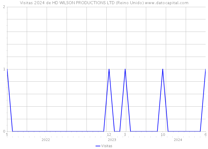 Visitas 2024 de HD WILSON PRODUCTIONS LTD (Reino Unido) 