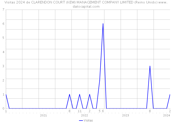 Visitas 2024 de CLARENDON COURT (KEW) MANAGEMENT COMPANY LIMITED (Reino Unido) 