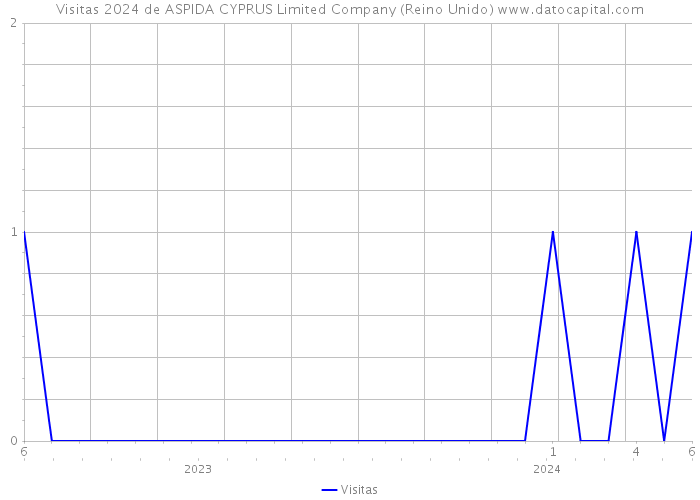 Visitas 2024 de ASPIDA CYPRUS Limited Company (Reino Unido) 