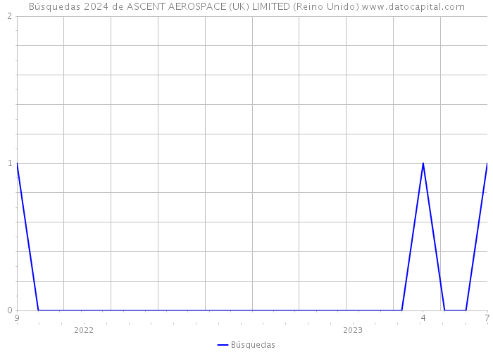 Búsquedas 2024 de ASCENT AEROSPACE (UK) LIMITED (Reino Unido) 