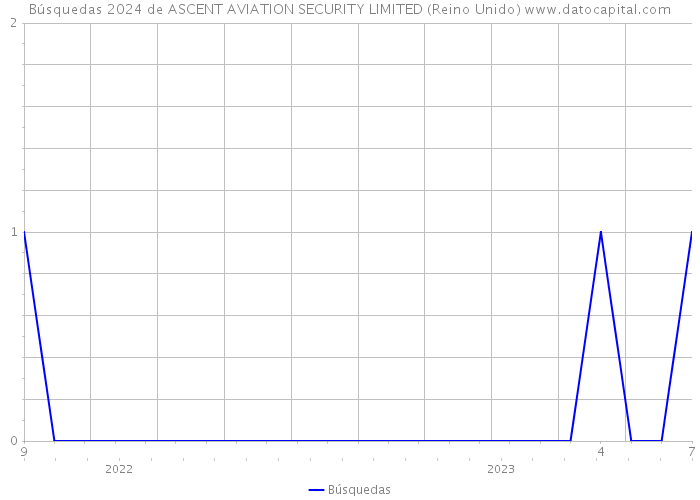 Búsquedas 2024 de ASCENT AVIATION SECURITY LIMITED (Reino Unido) 