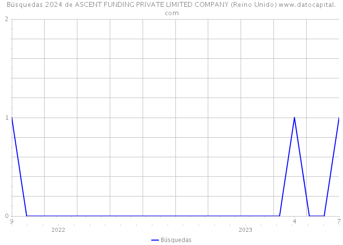 Búsquedas 2024 de ASCENT FUNDING PRIVATE LIMITED COMPANY (Reino Unido) 