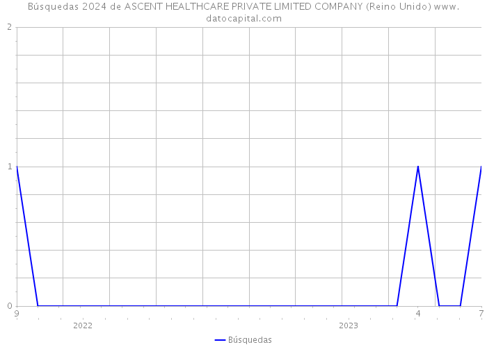 Búsquedas 2024 de ASCENT HEALTHCARE PRIVATE LIMITED COMPANY (Reino Unido) 