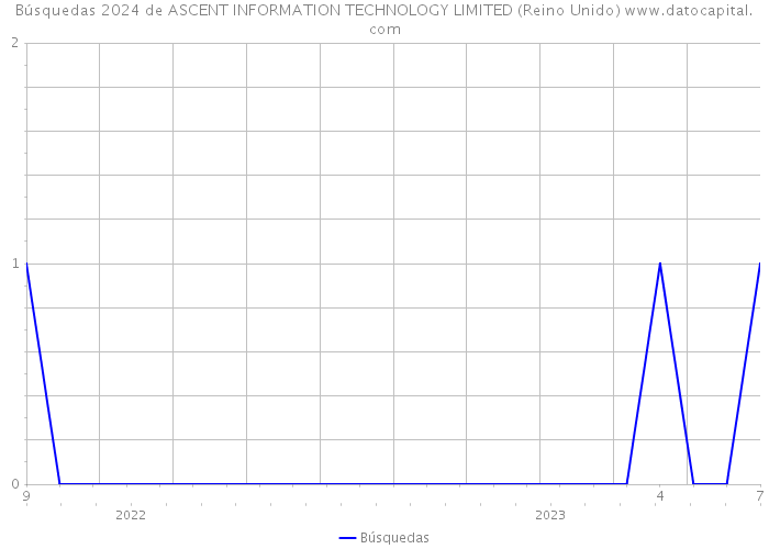 Búsquedas 2024 de ASCENT INFORMATION TECHNOLOGY LIMITED (Reino Unido) 