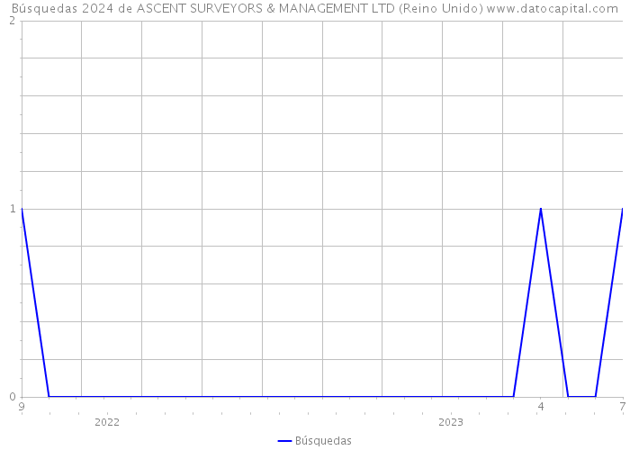 Búsquedas 2024 de ASCENT SURVEYORS & MANAGEMENT LTD (Reino Unido) 