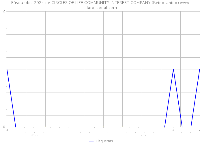 Búsquedas 2024 de CIRCLES OF LIFE COMMUNITY INTEREST COMPANY (Reino Unido) 