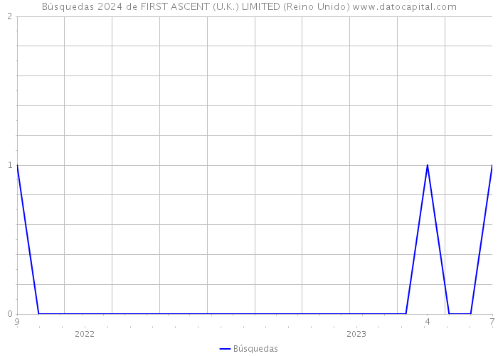 Búsquedas 2024 de FIRST ASCENT (U.K.) LIMITED (Reino Unido) 