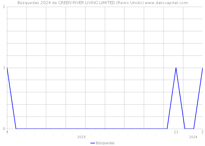 Búsquedas 2024 de GREEN RIVER LIVING LIMITED (Reino Unido) 