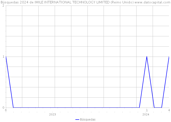 Búsquedas 2024 de IMILE INTERNATIONAL TECHNOLOGY LIMITED (Reino Unido) 