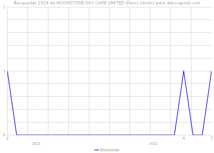 Búsquedas 2024 de MOONSTONE DAY CARE LIMITED (Reino Unido) 