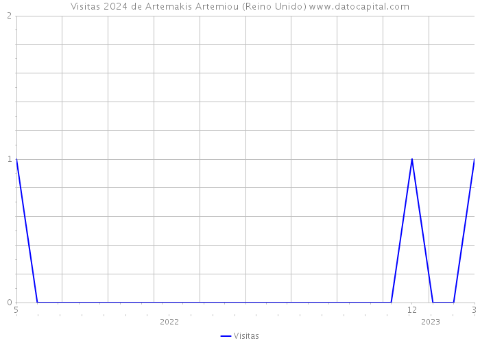 Visitas 2024 de Artemakis Artemiou (Reino Unido) 