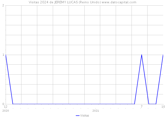 Visitas 2024 de JEREMY LUCAS (Reino Unido) 