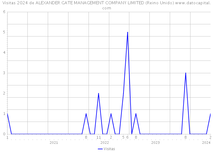 Visitas 2024 de ALEXANDER GATE MANAGEMENT COMPANY LIMITED (Reino Unido) 