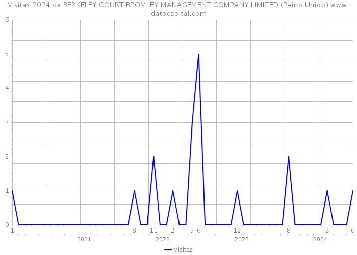 Visitas 2024 de BERKELEY COURT BROMLEY MANAGEMENT COMPANY LIMITED (Reino Unido) 