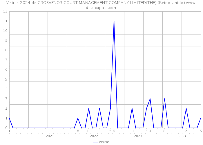 Visitas 2024 de GROSVENOR COURT MANAGEMENT COMPANY LIMITED(THE) (Reino Unido) 