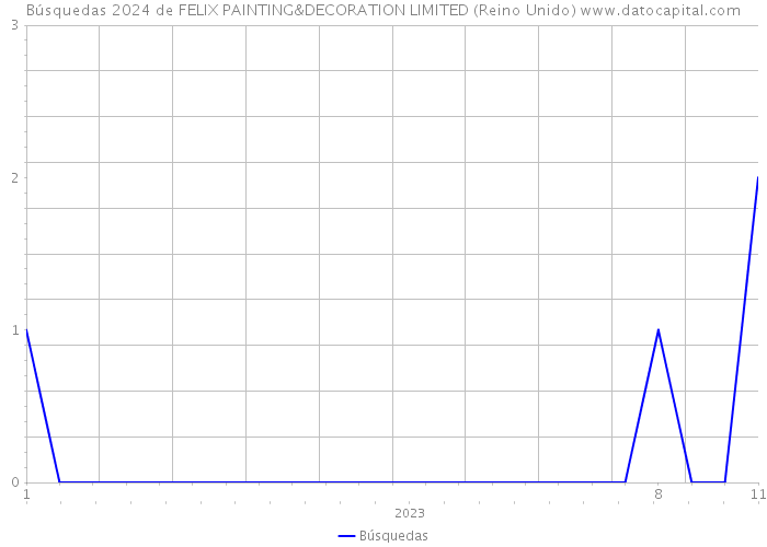 Búsquedas 2024 de FELIX PAINTING&DECORATION LIMITED (Reino Unido) 