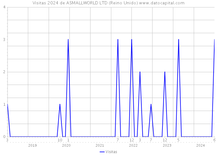 Visitas 2024 de ASMALLWORLD LTD (Reino Unido) 