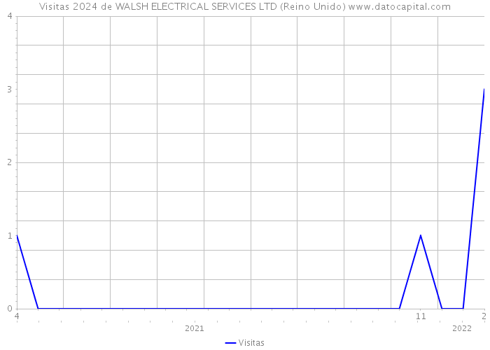 Visitas 2024 de WALSH ELECTRICAL SERVICES LTD (Reino Unido) 