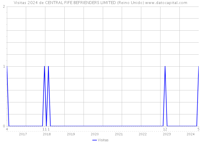 Visitas 2024 de CENTRAL FIFE BEFRIENDERS LIMITED (Reino Unido) 