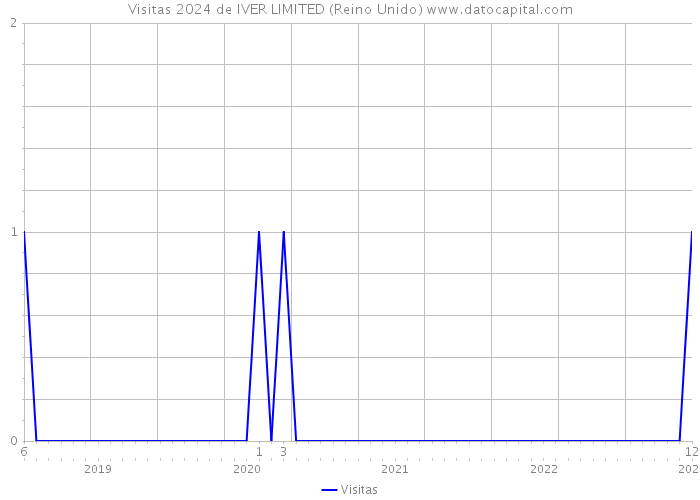 Visitas 2024 de IVER LIMITED (Reino Unido) 