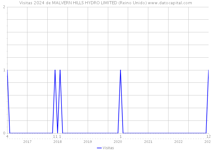 Visitas 2024 de MALVERN HILLS HYDRO LIMITED (Reino Unido) 