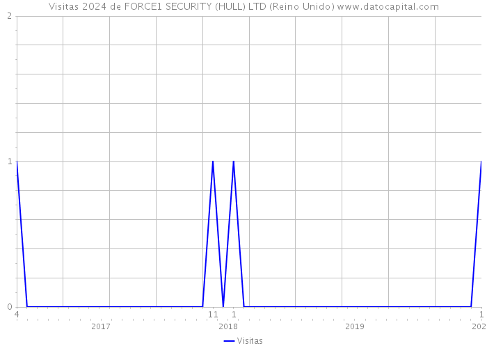 Visitas 2024 de FORCE1 SECURITY (HULL) LTD (Reino Unido) 