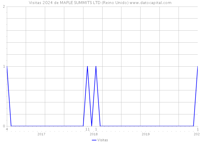 Visitas 2024 de MAPLE SUMMITS LTD (Reino Unido) 