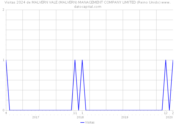 Visitas 2024 de MALVERN VALE (MALVERN) MANAGEMENT COMPANY LIMITED (Reino Unido) 