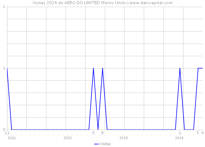 Visitas 2024 de AERO DO LIMITED (Reino Unido) 