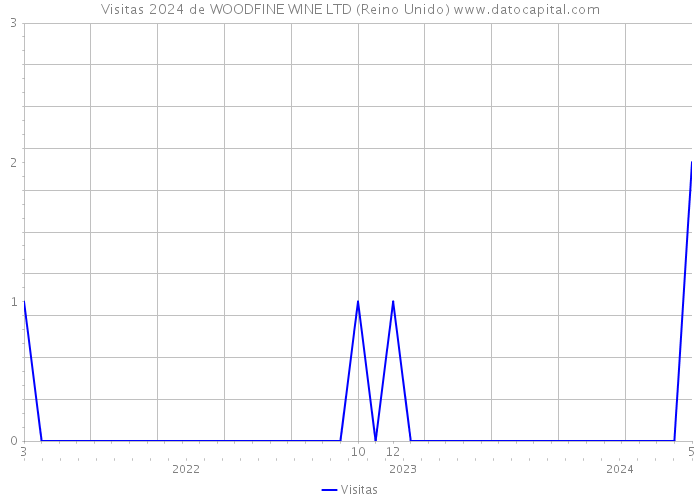 Visitas 2024 de WOODFINE WINE LTD (Reino Unido) 