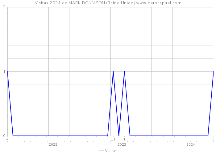 Visitas 2024 de MARK DONNISON (Reino Unido) 