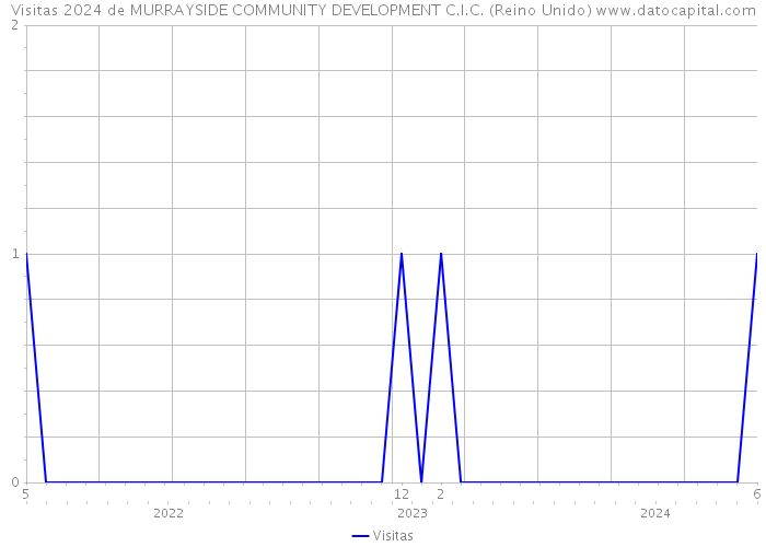 Visitas 2024 de MURRAYSIDE COMMUNITY DEVELOPMENT C.I.C. (Reino Unido) 