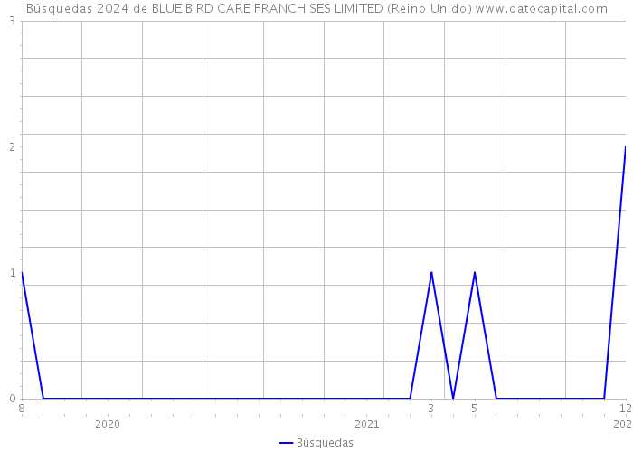 Búsquedas 2024 de BLUE BIRD CARE FRANCHISES LIMITED (Reino Unido) 