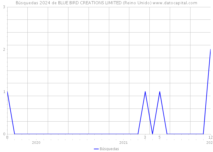 Búsquedas 2024 de BLUE BIRD CREATIONS LIMITED (Reino Unido) 