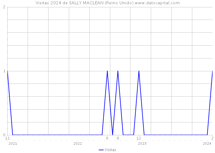 Visitas 2024 de SALLY MACLEAN (Reino Unido) 