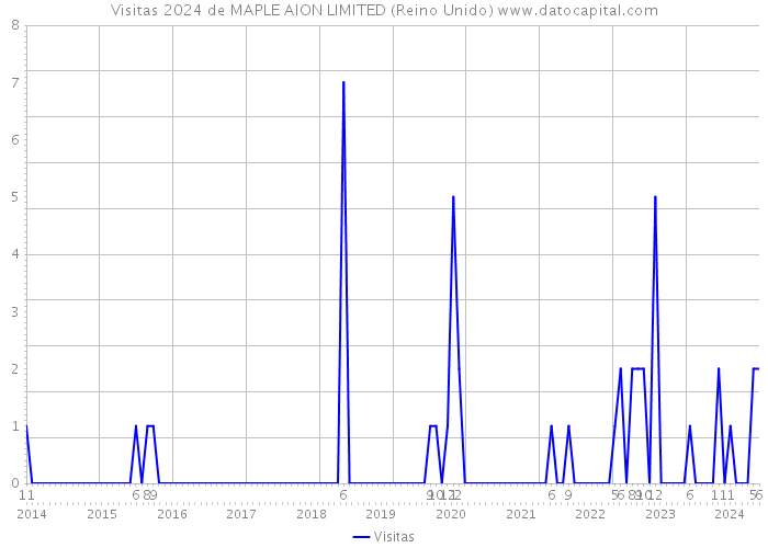 Visitas 2024 de MAPLE AION LIMITED (Reino Unido) 