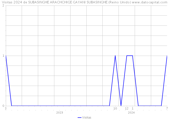 Visitas 2024 de SUBASINGHE ARACHCHIGE GAYANI SUBASINGHE (Reino Unido) 