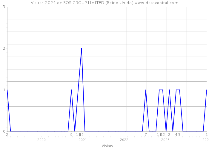 Visitas 2024 de SOS GROUP LIMITED (Reino Unido) 