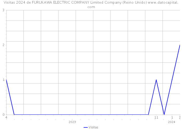 Visitas 2024 de FURUKAWA ELECTRIC COMPANY Limited Company (Reino Unido) 