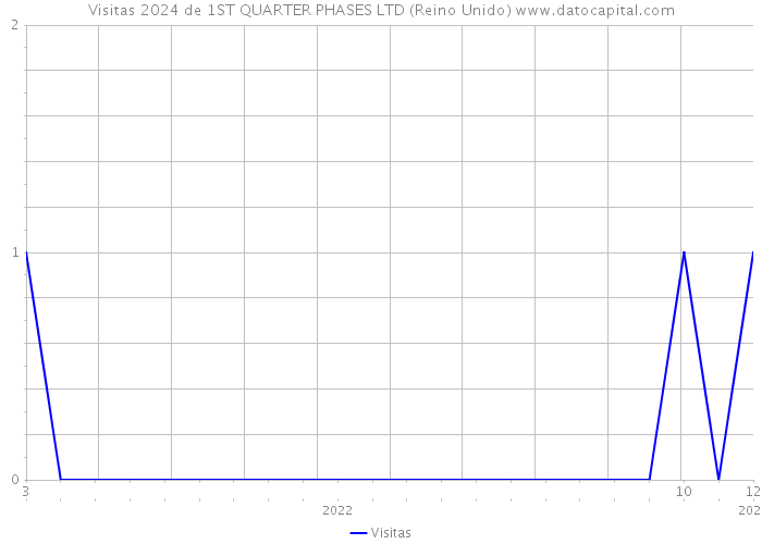 Visitas 2024 de 1ST QUARTER PHASES LTD (Reino Unido) 