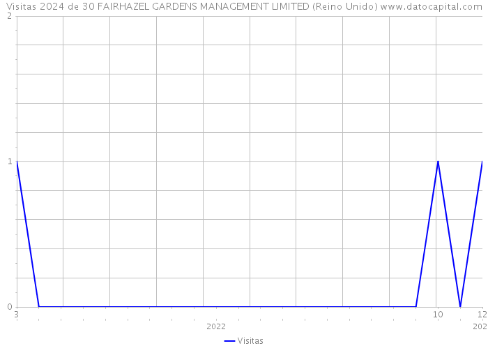 Visitas 2024 de 30 FAIRHAZEL GARDENS MANAGEMENT LIMITED (Reino Unido) 