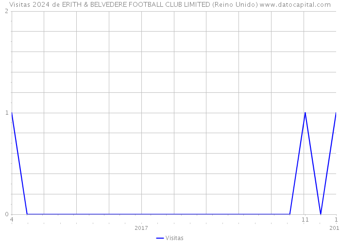 Visitas 2024 de ERITH & BELVEDERE FOOTBALL CLUB LIMITED (Reino Unido) 