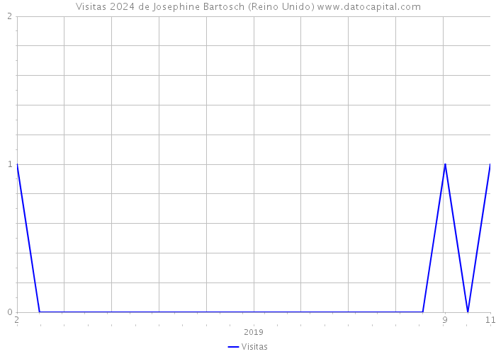 Visitas 2024 de Josephine Bartosch (Reino Unido) 