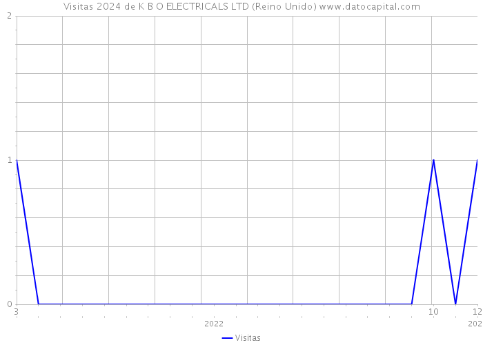 Visitas 2024 de K B O ELECTRICALS LTD (Reino Unido) 