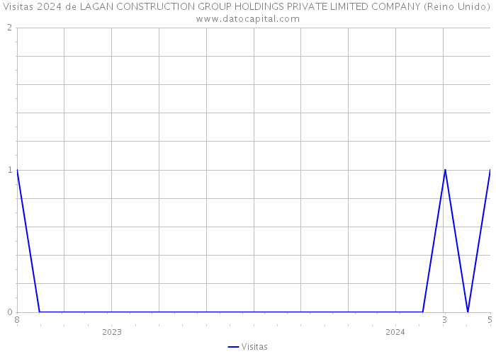 Visitas 2024 de LAGAN CONSTRUCTION GROUP HOLDINGS PRIVATE LIMITED COMPANY (Reino Unido) 