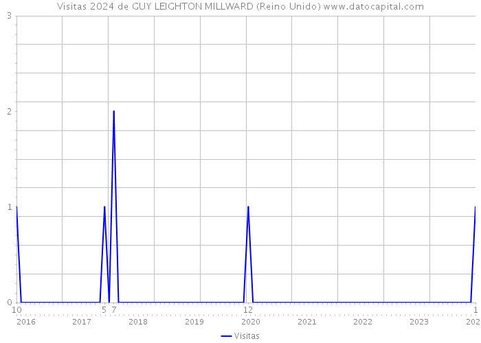 Visitas 2024 de GUY LEIGHTON MILLWARD (Reino Unido) 