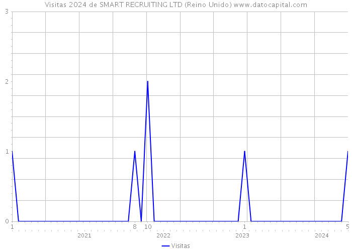 Visitas 2024 de SMART RECRUITING LTD (Reino Unido) 