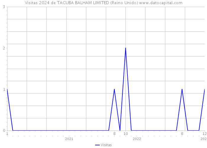 Visitas 2024 de TACUBA BALHAM LIMITED (Reino Unido) 